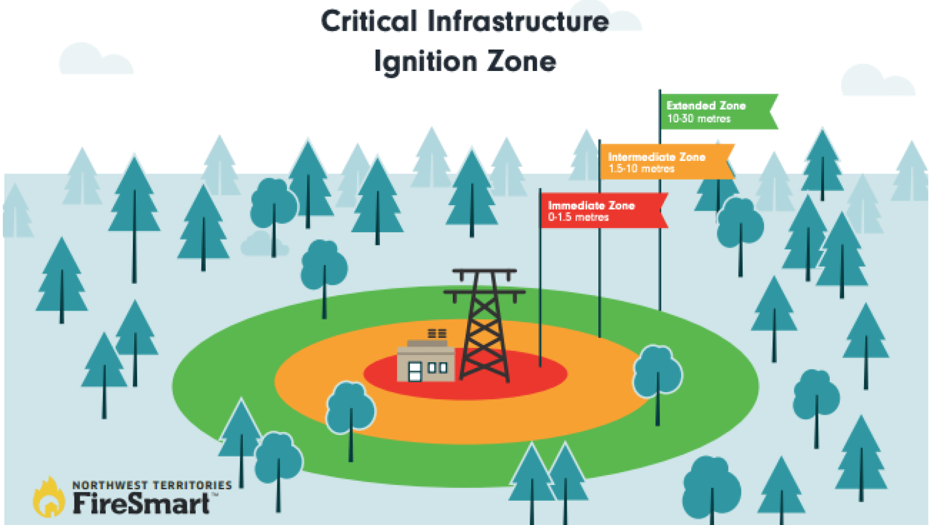 FireSmart Critical Infrastructure Guide cover image