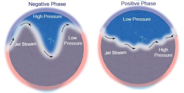 The two phases of the Arctic Oscillation