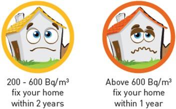 Recommended action levels for indoor radon levels