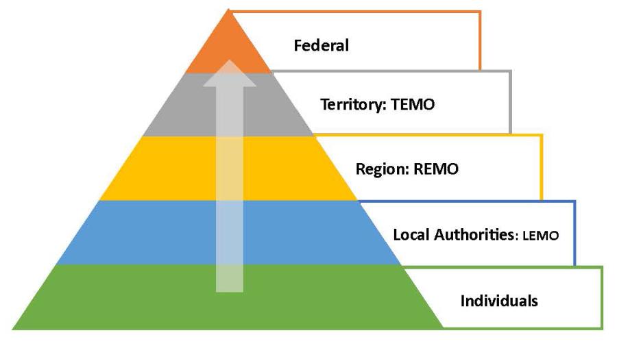 A triangle graphic depicting the levels and responsibility during an emergency response starting with individuals, local authorities/LEMO, region/REMO, territory/TEMO, federal